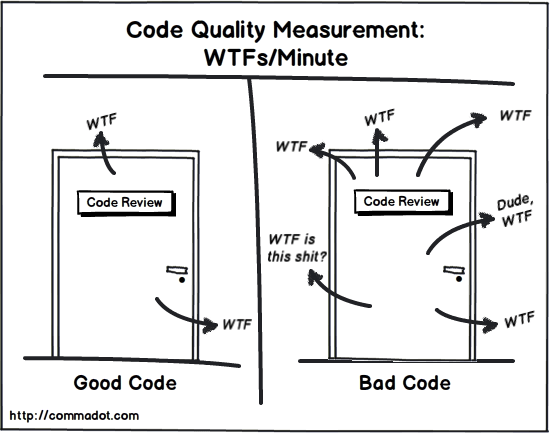 Code Quality Measurement WTF