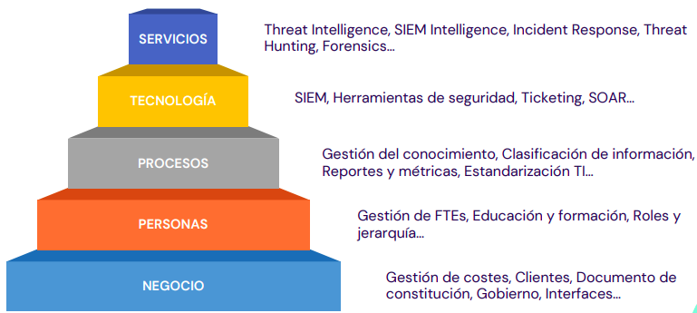 Componentes de un SOC