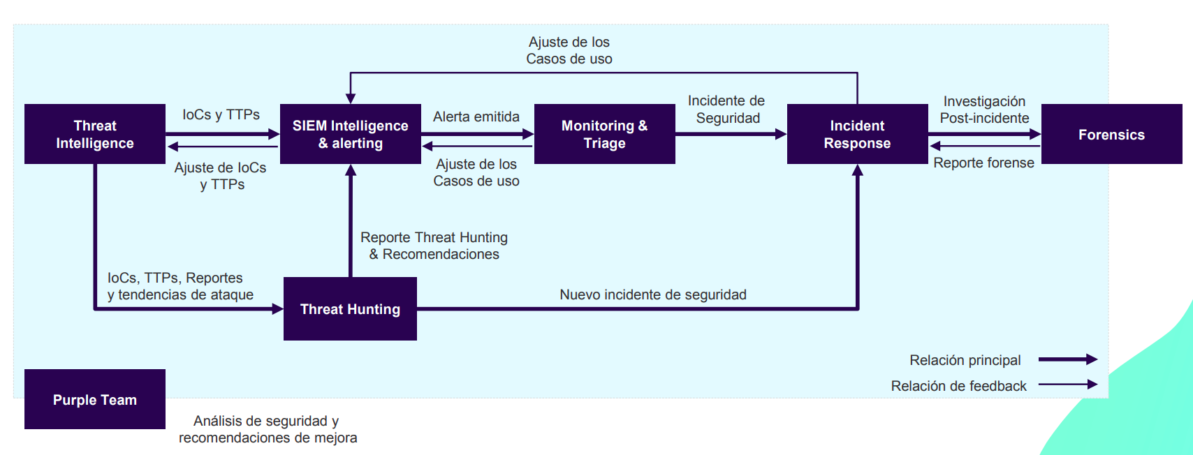 Interconexión servicios de un SOC