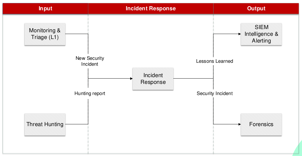 Incident Response