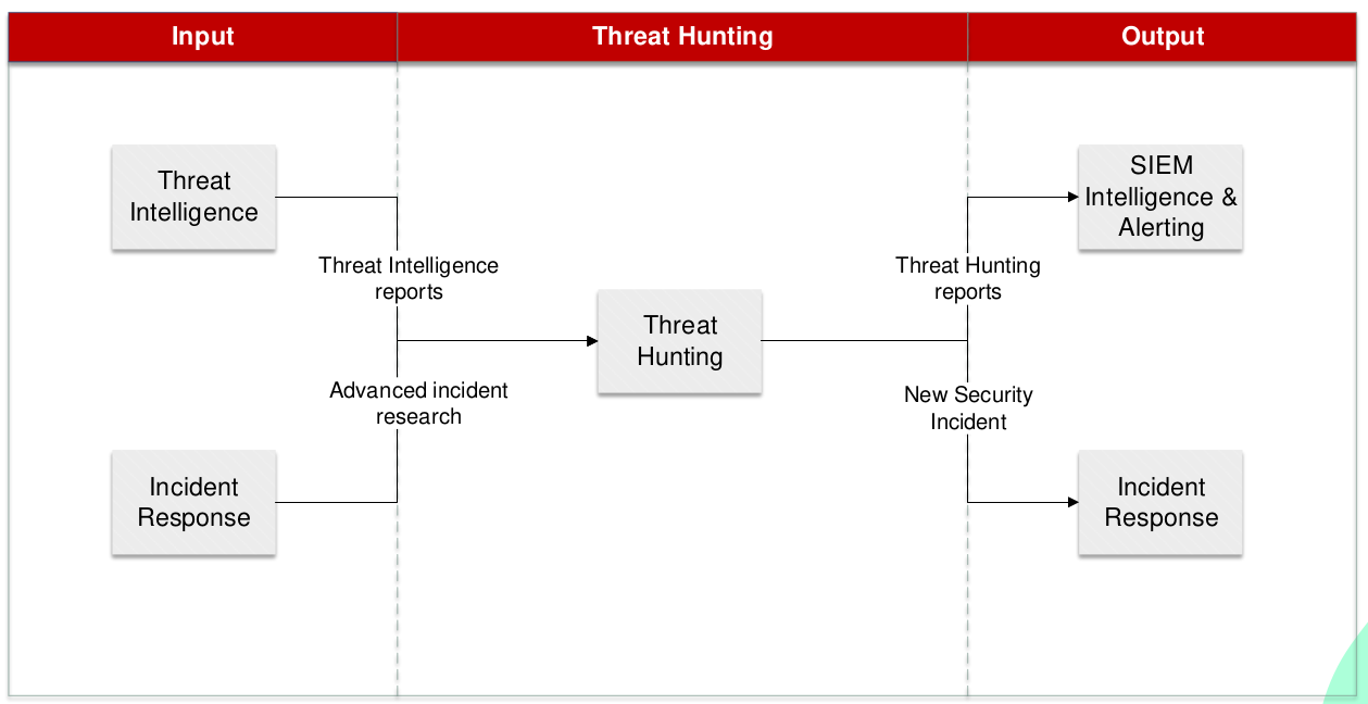 Threat Hunting