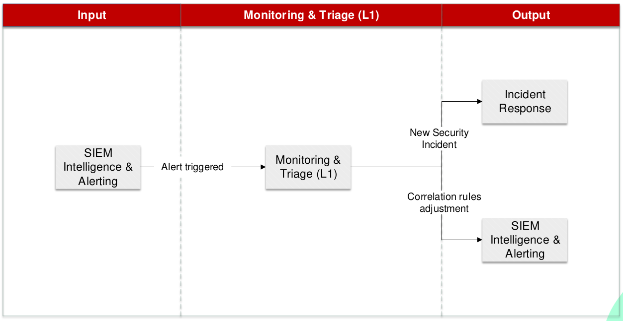 Monitoring & Triage