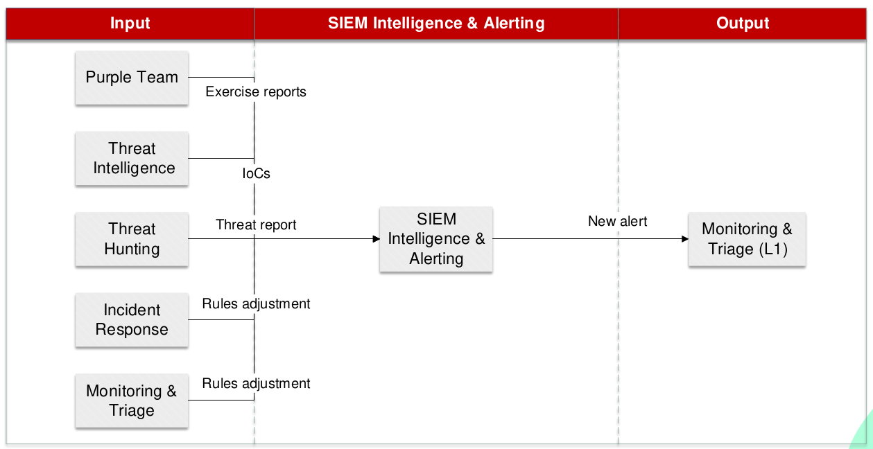 Intelligence & Alerting