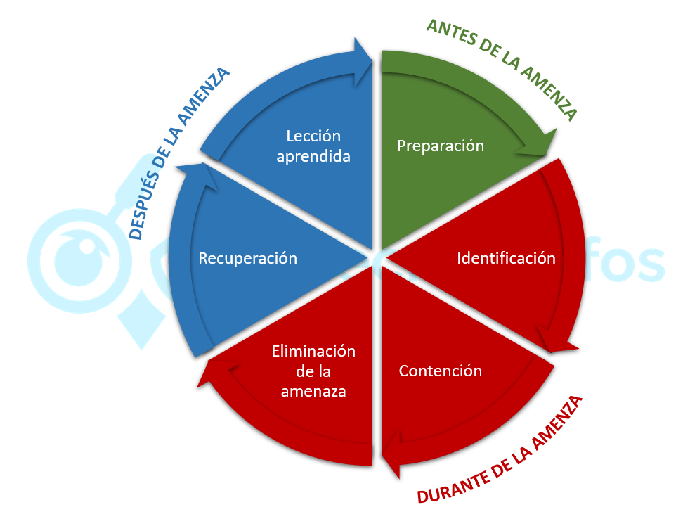 Gestión de incidentes