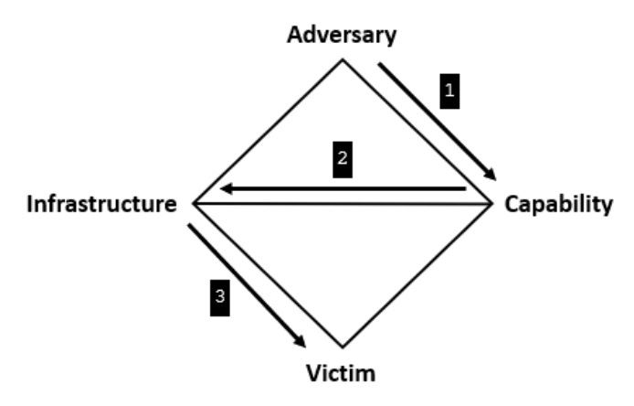 Relación entre los vértices del modelo de diamante