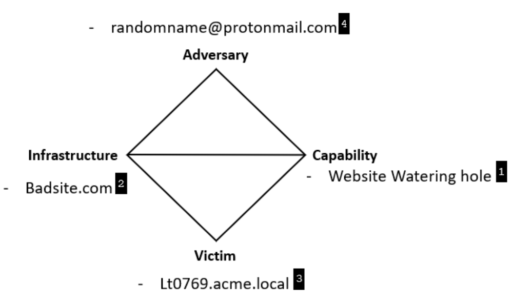 Uso del modelo diamante