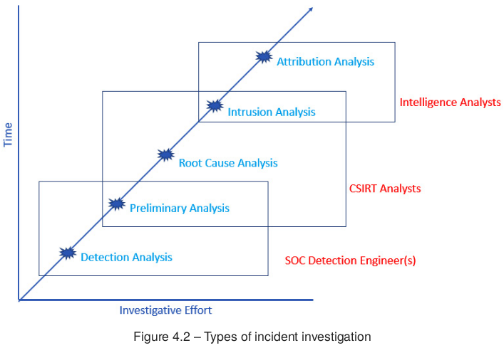 Tipos de investigación de incidentes