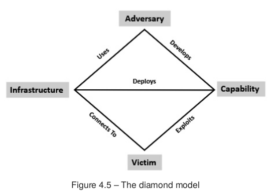 Relación entre los vértices del modelo de diamante