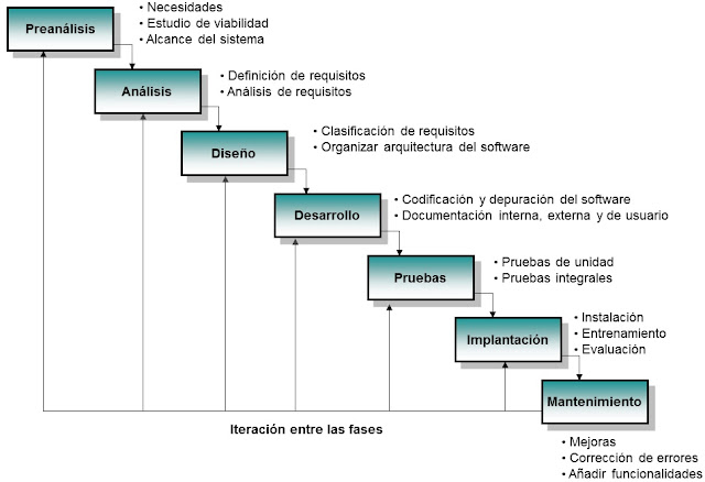 Diagrama: Fases del Desarrollo de Software