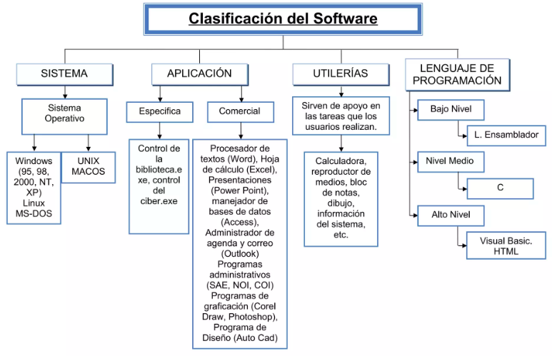 Tipos de Software