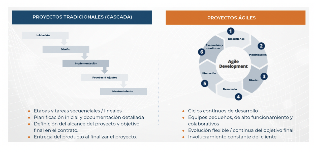 Diagrama: Tradicional vs Agil