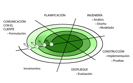 Diagrama: Modelo en Espiral