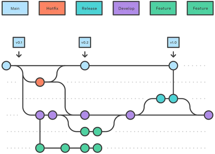 Gitflow-workflow