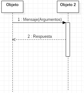 Notación de un objeto