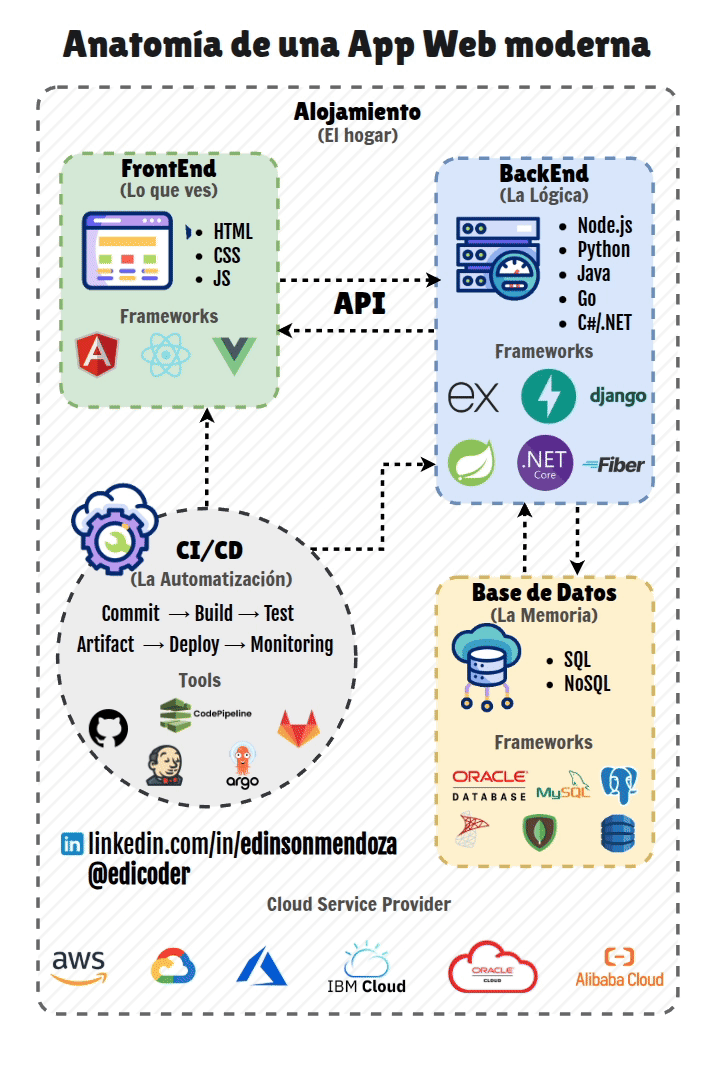 Anatomía de una aplicación web