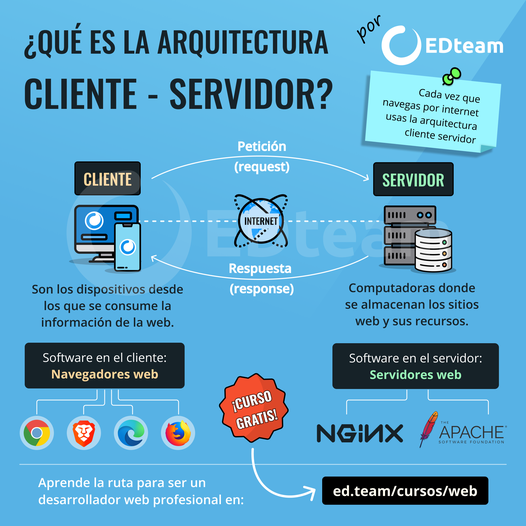 Arquitectura Cliente-Servidor