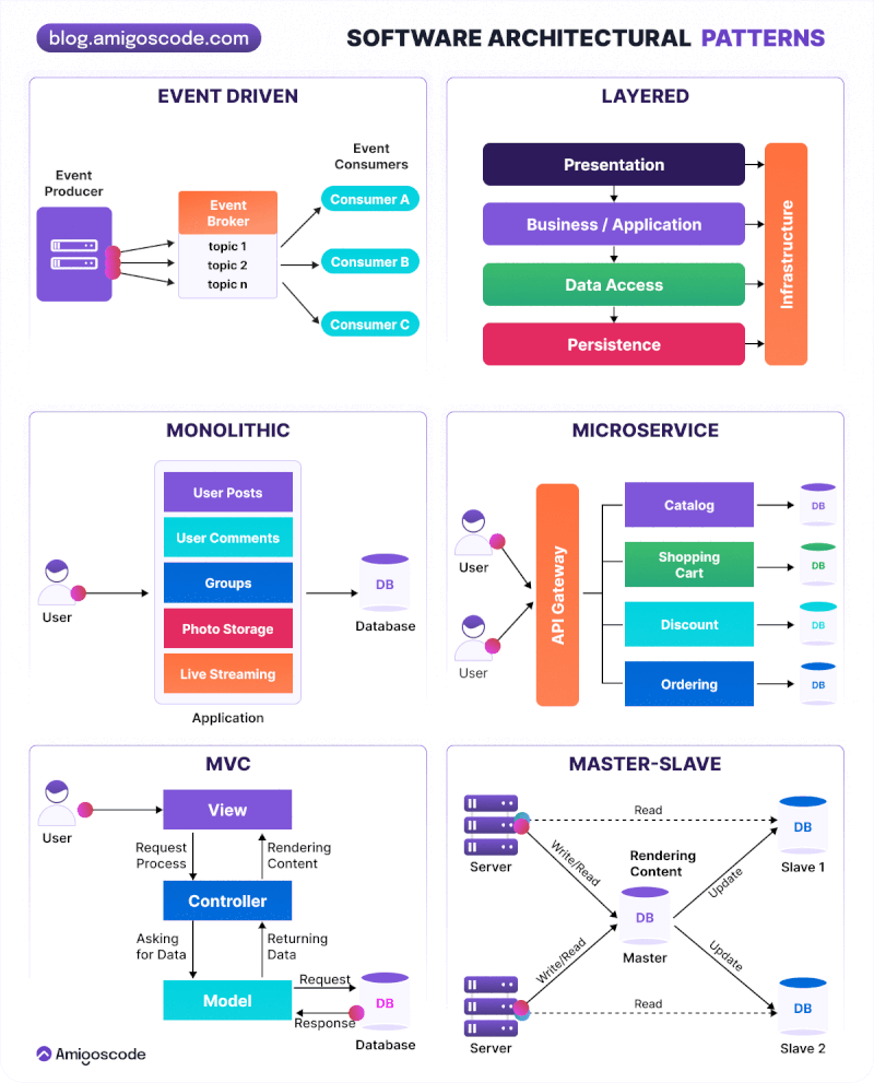 Evolución de arquitecturas web