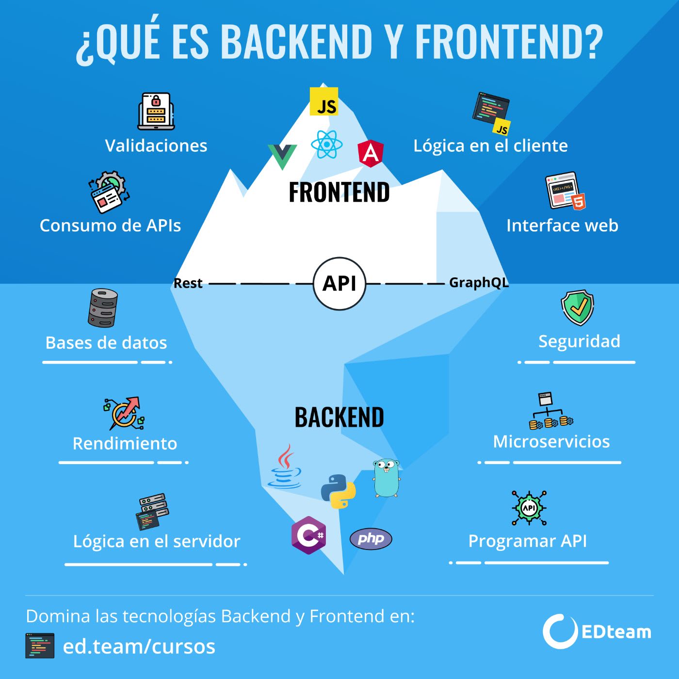 Frontend, Backend y API