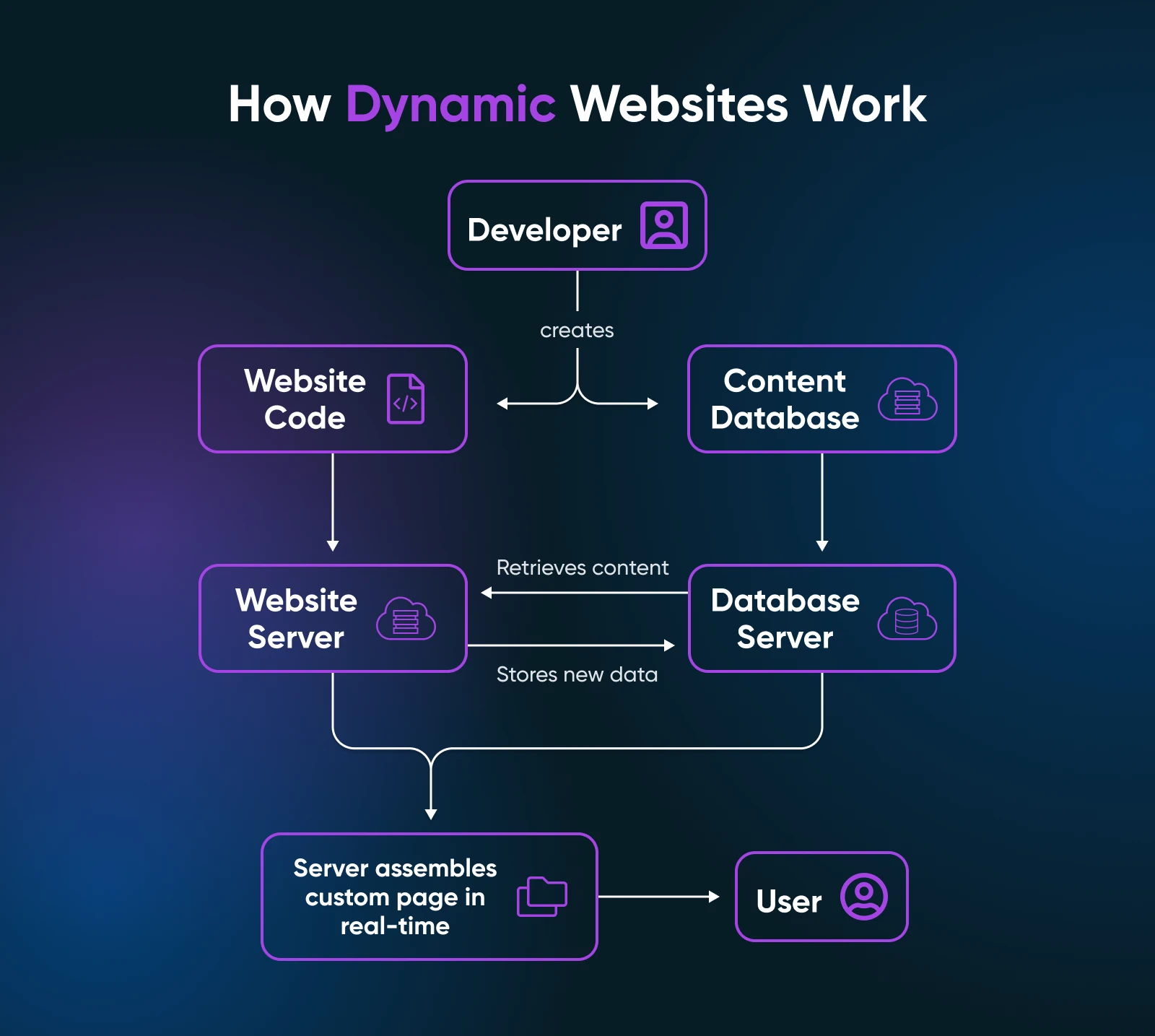 Funcionamiento web dinámica