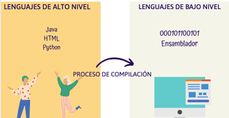 Diagrama de lenguajes de alto y bajo nivel y el proceso de compilación.
