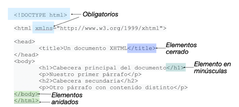 Ejemplo de documento XHTML con sus partes obligatorias señaladas.